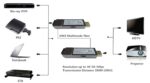 ⁦מרחיק HDMI 4K על גבי כבל אופטי⁩ – תמונה ⁦2⁩